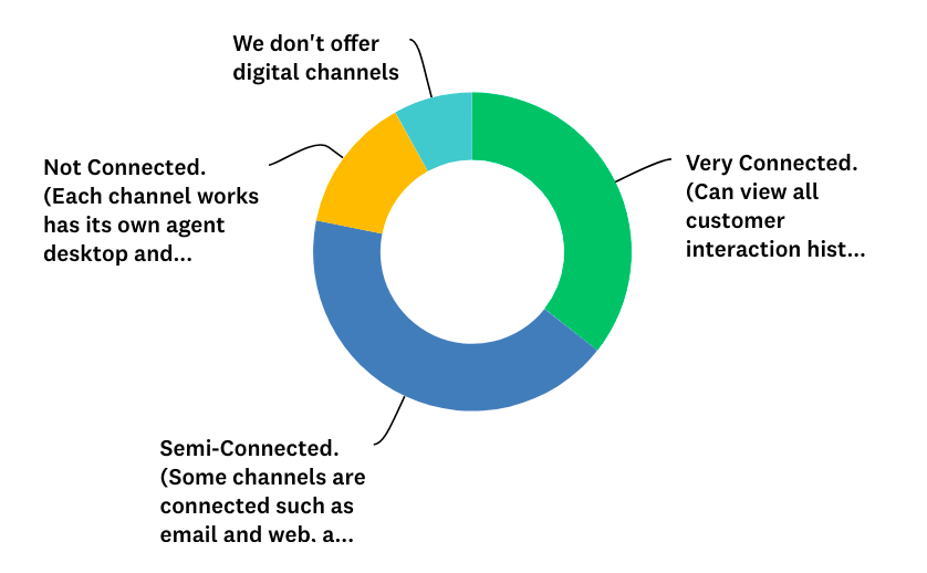 Digital Channels