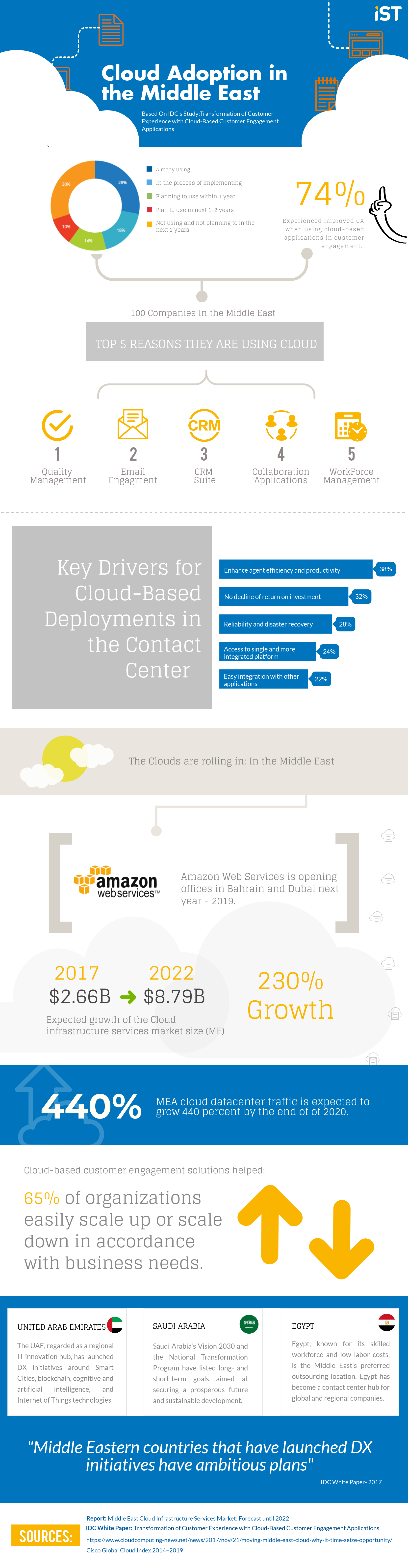 Cloud Adoption