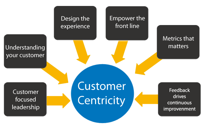 being customer centric is what drives happy customers customer centric
