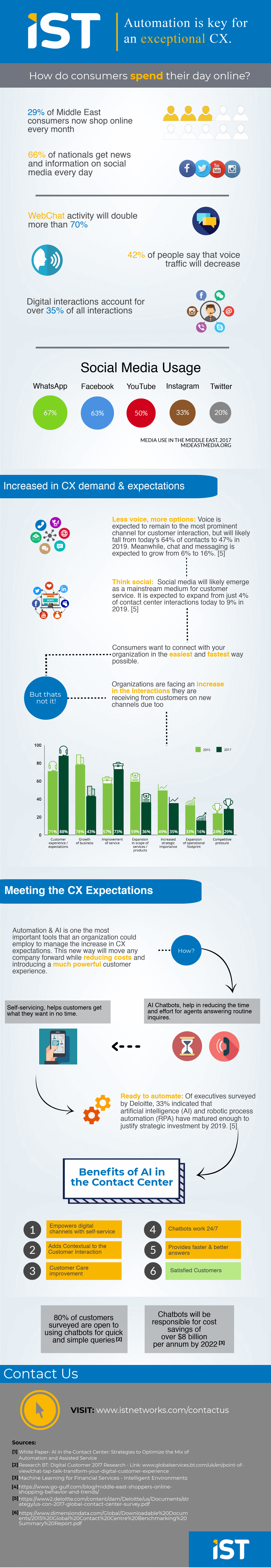 Automation For CX