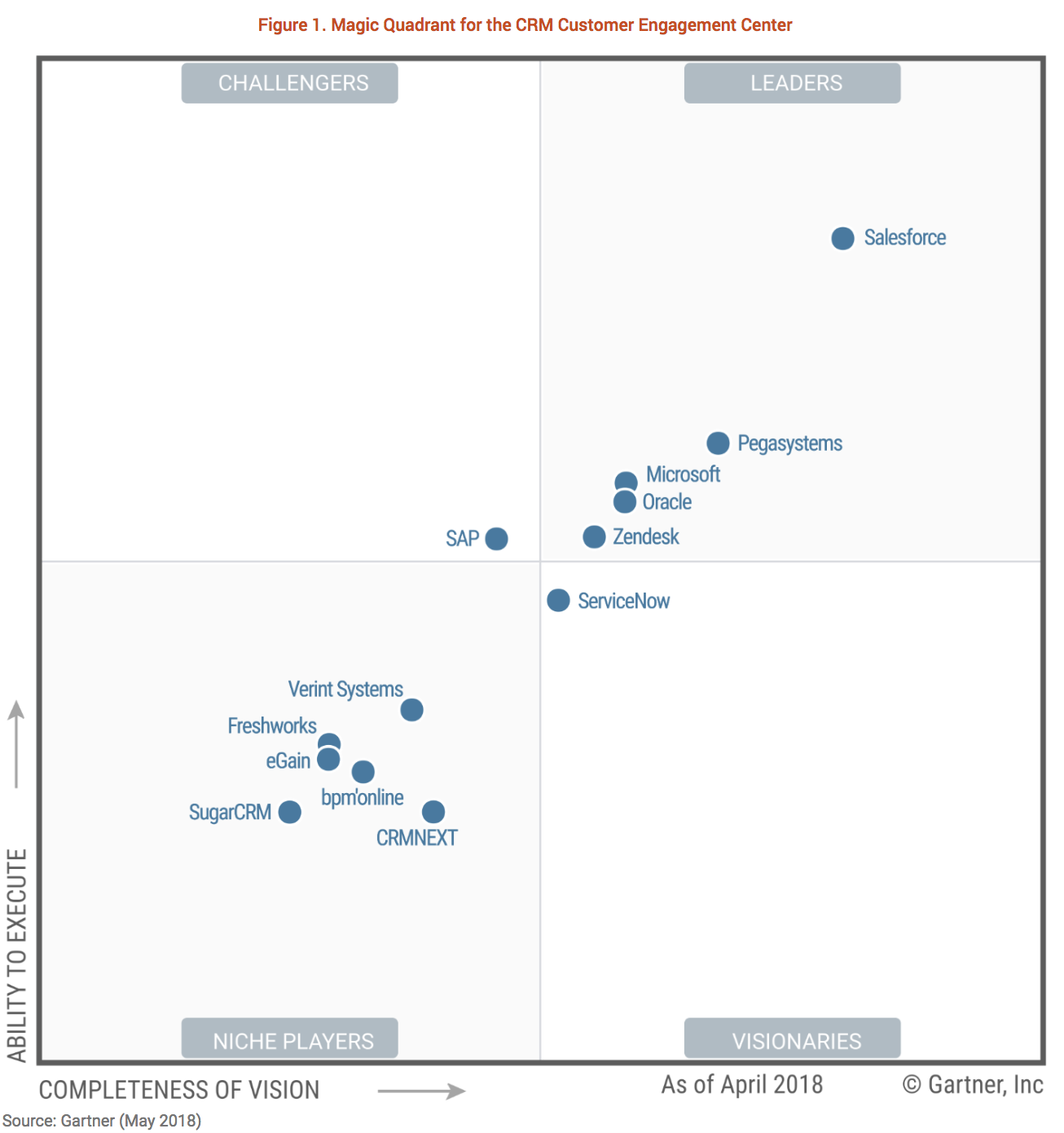 Gartner Magic Quadrant