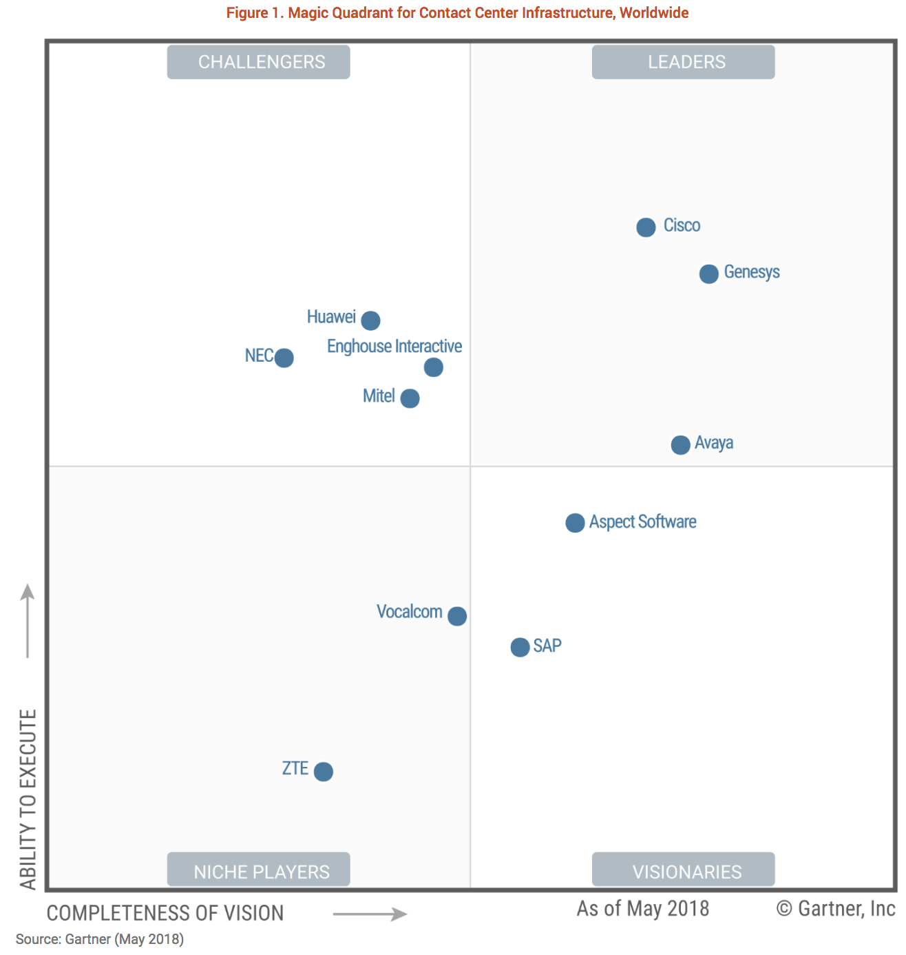 Gartner Magic Quadrant