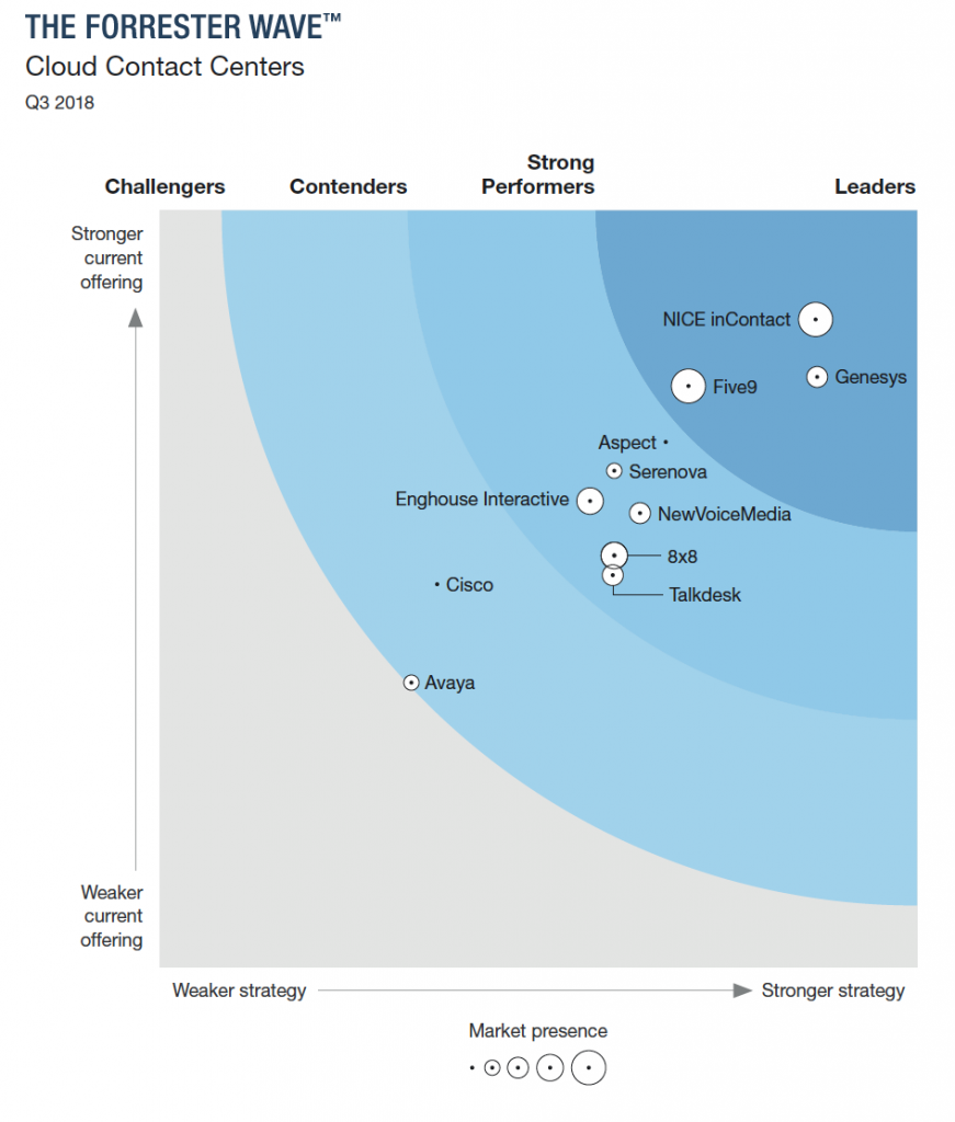 Genesys PureCloud