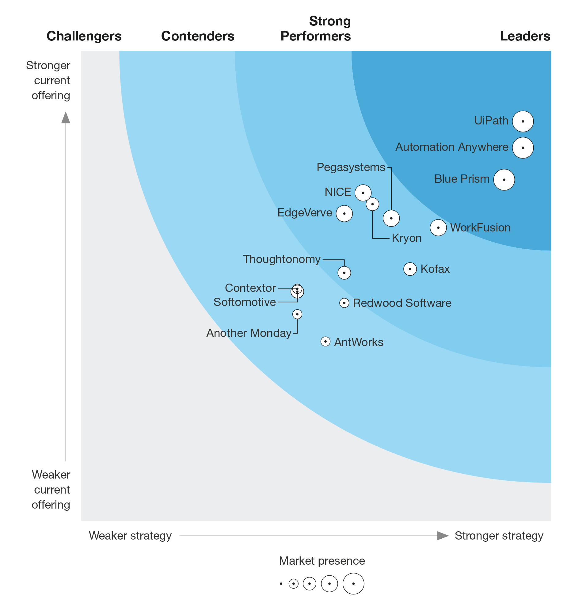the forrester wave rpa 2018 uipath rpa leader 10 1
