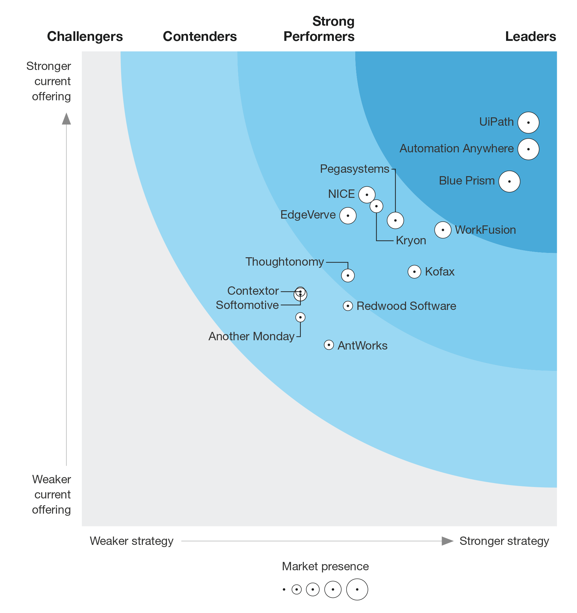 magic quadrant rpa 2019