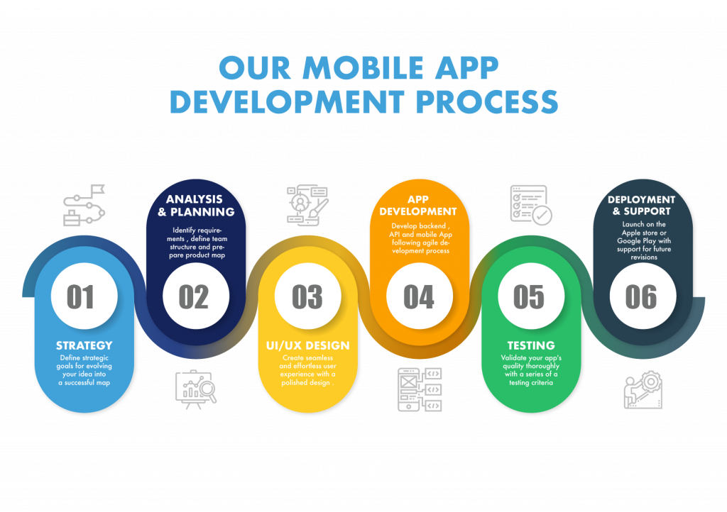 mobile app development process - IST Networks