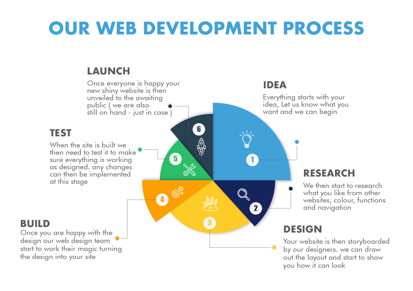 Web Development process. Website Development process. Web-Development человек. Stages of the website Development process. Processing site