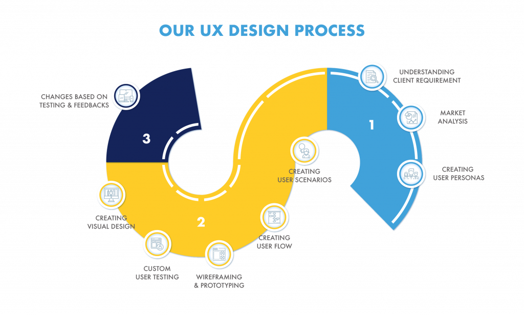 IST UX Design
