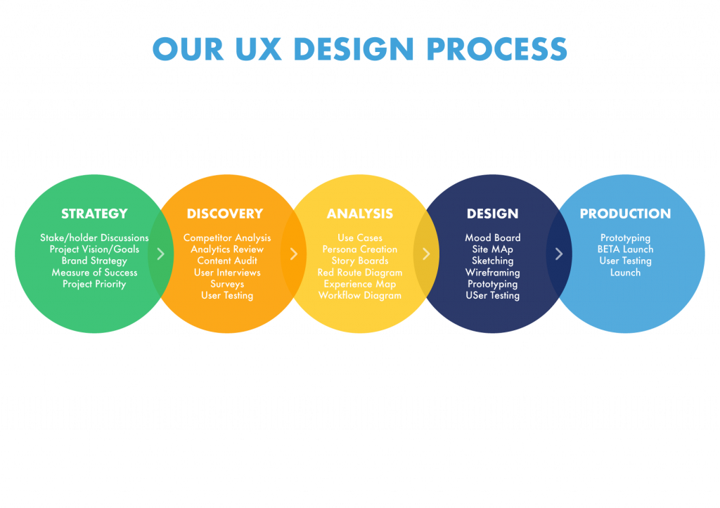IST UX Design