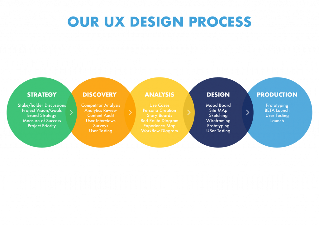 IST UX  Design  Process  IST Networks