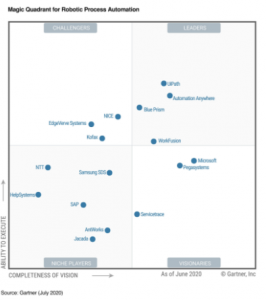 UiPath has been named a Leader in the 2020 Gartner Magic Quadrant for