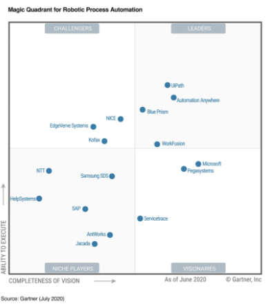 Uipath RPA