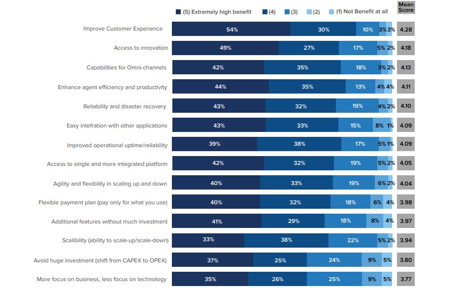 Benefits of Cloud-Based Technologies for Contact Centers