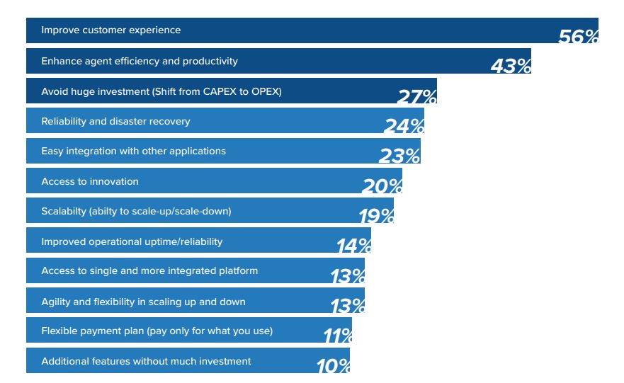 Drivers for Cloud-Based Deployment