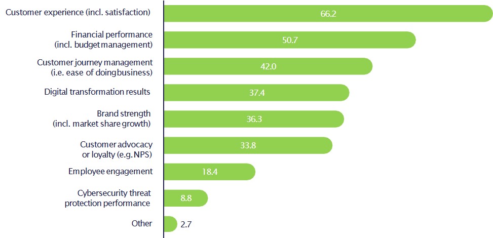 2020 Global Customer Experience Benchmark report based on the feedback from Board-level executives