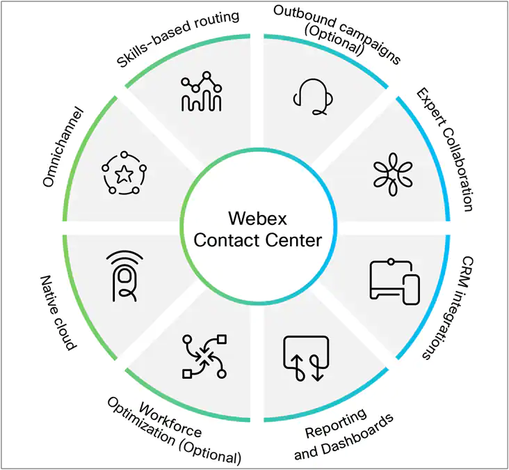 WebEx Cloud Contact Center