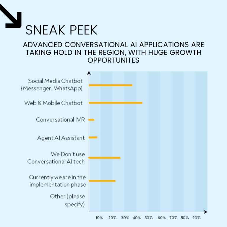 The State of Conversational AI on BSFI in the Middle East 2023